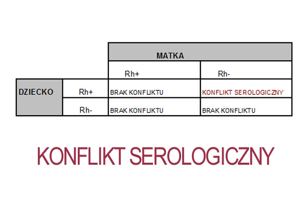 Konflikt serologiczny - tabela